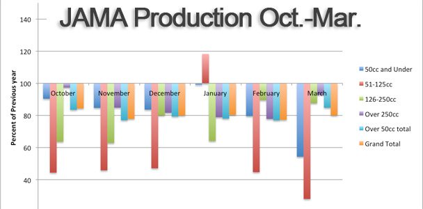 Production - October 2012 through March 2012